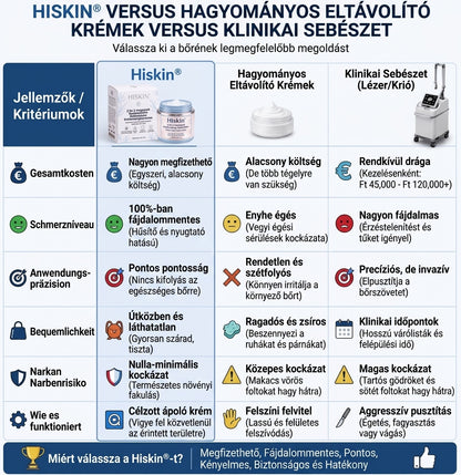 XYL-𝐇𝐢𝐬𝐤𝐢𝐧® 2 az 1-ben fejlett, fájdalommentes és hegmentes bőrmegújító krém – bőrkinövések, szemölcsök és látható bőrhibák ellen